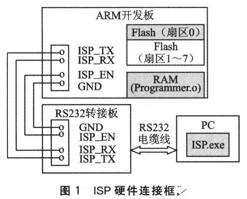 使用STR730開(kāi)發(fā)產(chǎn)品實(shí)現(xiàn)串口ISP在線編程的設(shè)計(jì)方案