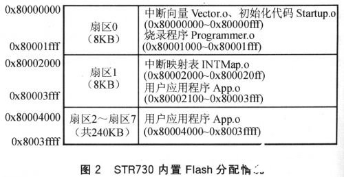 使用STR730開(kāi)發(fā)產(chǎn)品實(shí)現(xiàn)串口ISP在線編程的設(shè)計(jì)方案