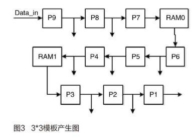 基于FPGA的结构光图像中心线提取