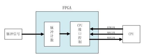 跨时钟域信号处理中同步通信的设计的重要性及解决方法