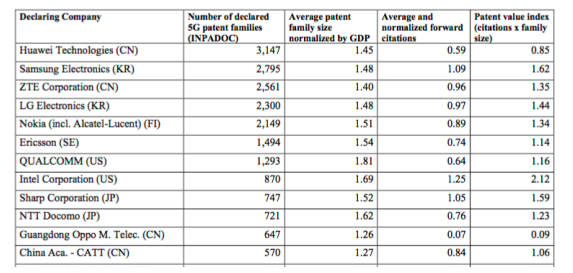2020年全球5G行業專利報告 華為第一中興第三