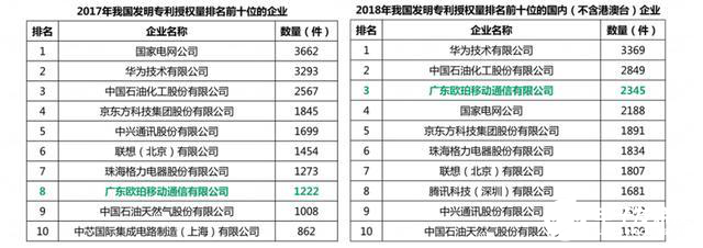 OPPO成为Avanci专利许可平台成员，5G专利排名国内第三