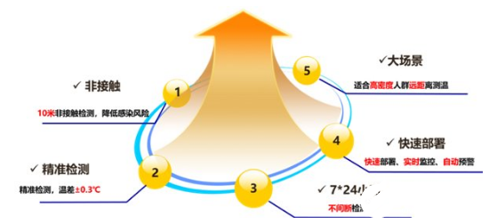 基亚贝尔基于成熟的AI技术 推AI测温的升级版