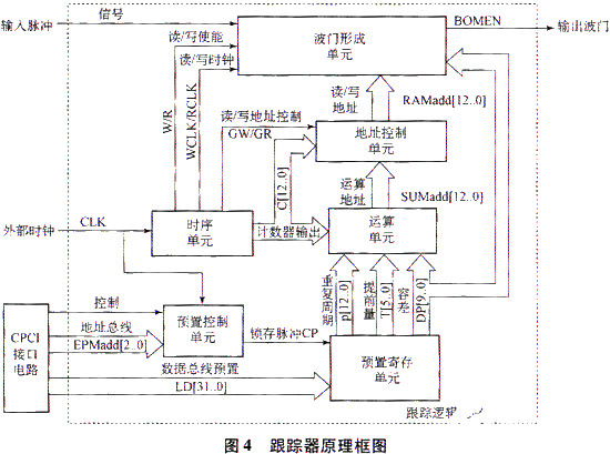 基于ISA總線和FPGA技術實現模塊化跟蹤器的系統設計