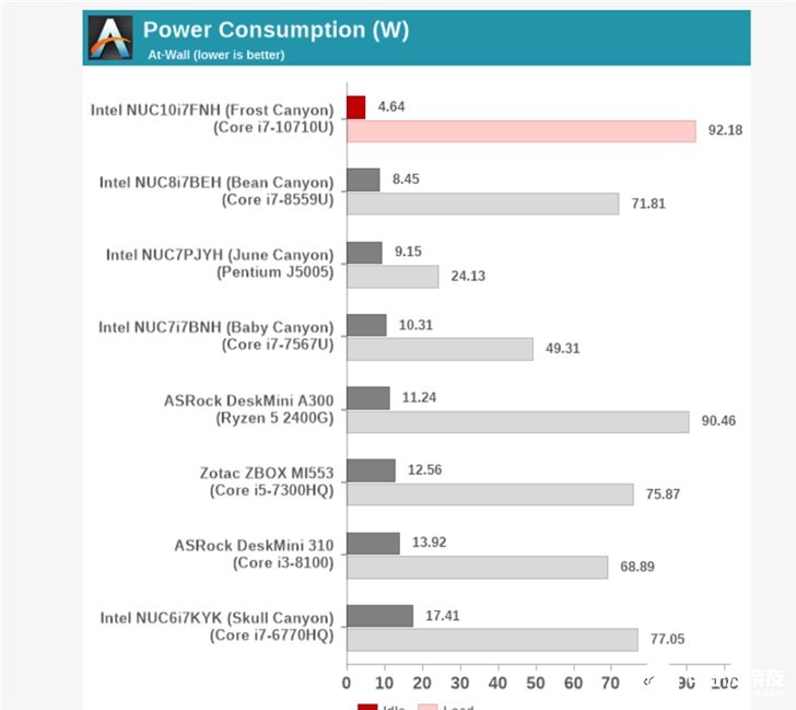 英特尔寒霜峡谷NUC 10性能评测，满载功率达到了92.18W