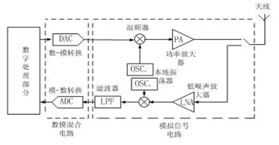 射頻電路是如何運(yùn)用起來(lái)的