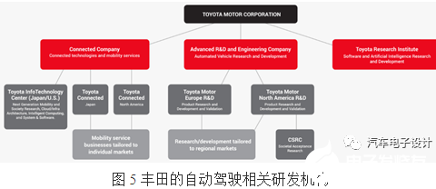 丰田自动驾驶领域逆周期持续投入 做低估值的技术层面的收购和投资  