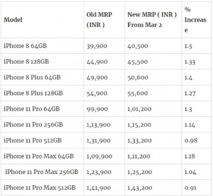 受印度進(jìn)口稅影響，蘋果iPhone手機(jī)價(jià)格上調(diào)