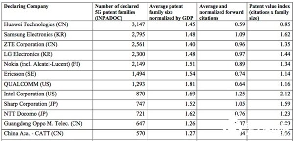 5G專利數(shù)排名公布 華為高居第一并領(lǐng)先第二名三星352件專利