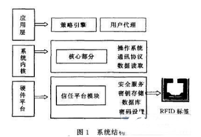 RFID