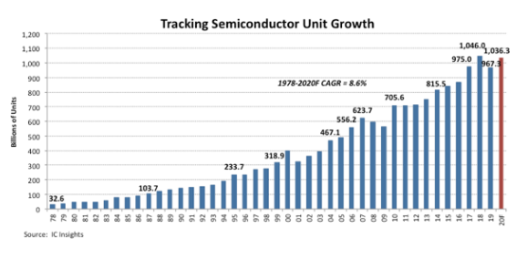 IC Insights：半导体器件出货将反弹，今年有望突破1万亿个