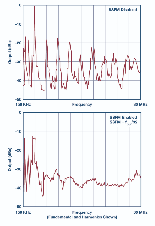 擴頻頻率調制以降低 EMI