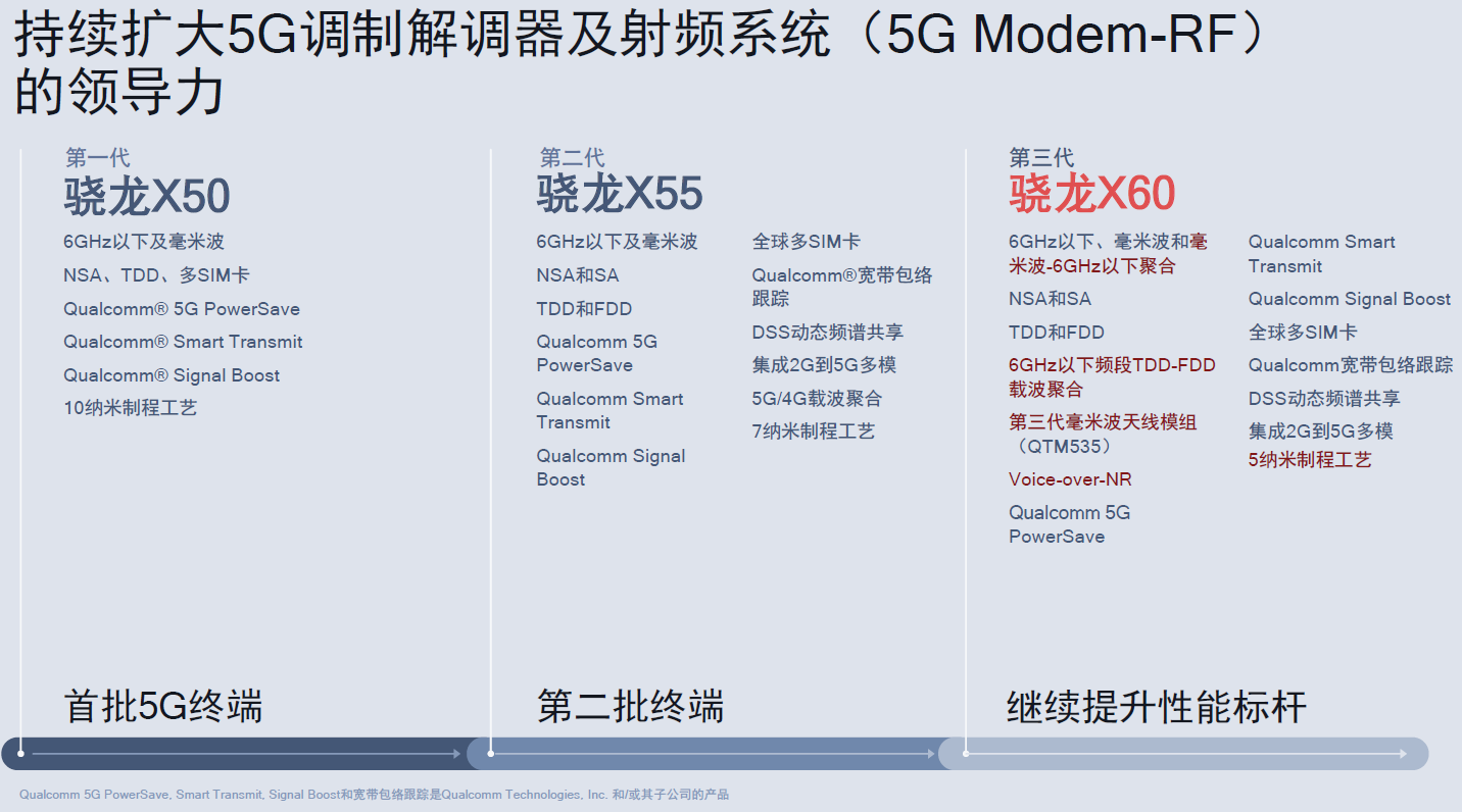 图4:高通三代5G调制解调器及射频系统。