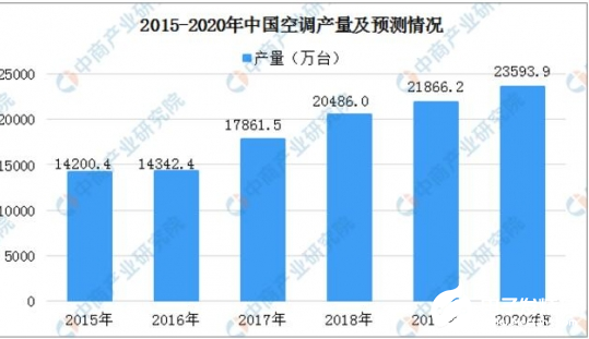 激烈的价格战下空调销量保持上升趋势 2019年国内空调总销量21365.5万