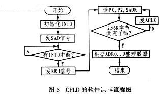 采用FPGA器件和模数转换器实现A／D数据采集卡的设计