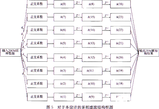 采用可编程器件和多相滤波实现数字正交混频的设计方案