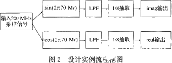 采用可編程器件和多相濾波實現(xiàn)數(shù)字正交混頻的設計方案