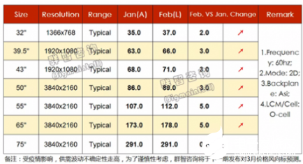 受疫情影响 电视面板价格将加速回暖 