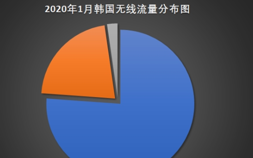 5g来临后,WiFi的重要性在下降