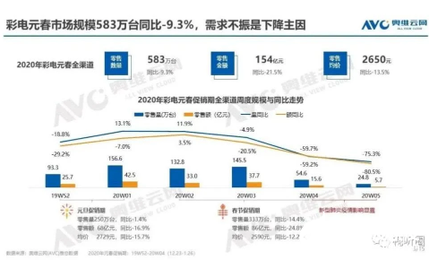 疫情之下 彩电行业雪上加霜