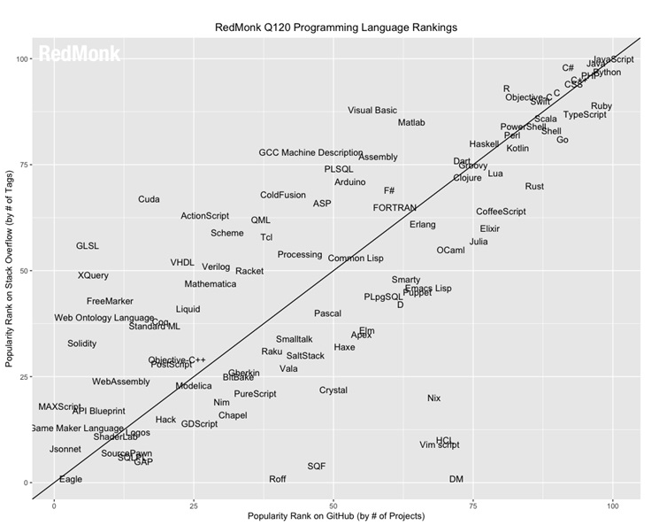 今年一季度編程語言排行榜：Python與Java并駕齊驅(qū)