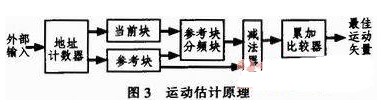 采用FPGA技术芯片模块实现运动估计的设计方案并进行仿真研究