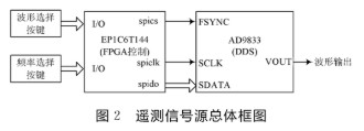 基于FPGA技术和AD9833芯片实现可编程遥测信号源的设计