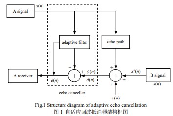 基于FPGA器件和DSP系统实现自适应回波抵消器的设计