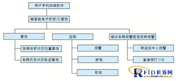 RFID和物联网技术如何保护电动车