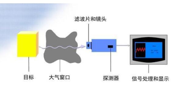 红外线测温仪的工作原理_红外测温仪的工作原理(3)