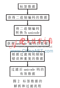 嵌入式RFID讀寫器的內(nèi)部數(shù)據(jù)是怎樣的