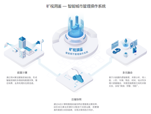 旷视科技拔得“AI四小龙”上市头筹 三大动力助推城市大脑崛起