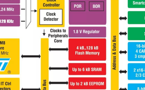 关于STM8S低功耗电源管理
