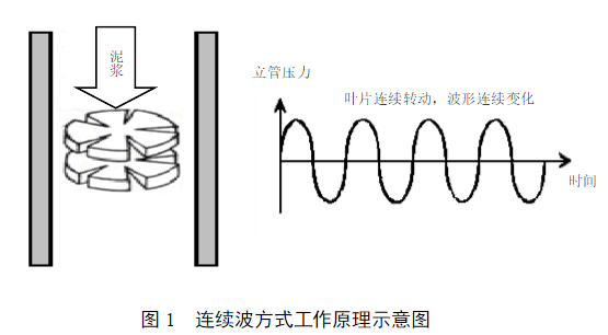 随钻测量