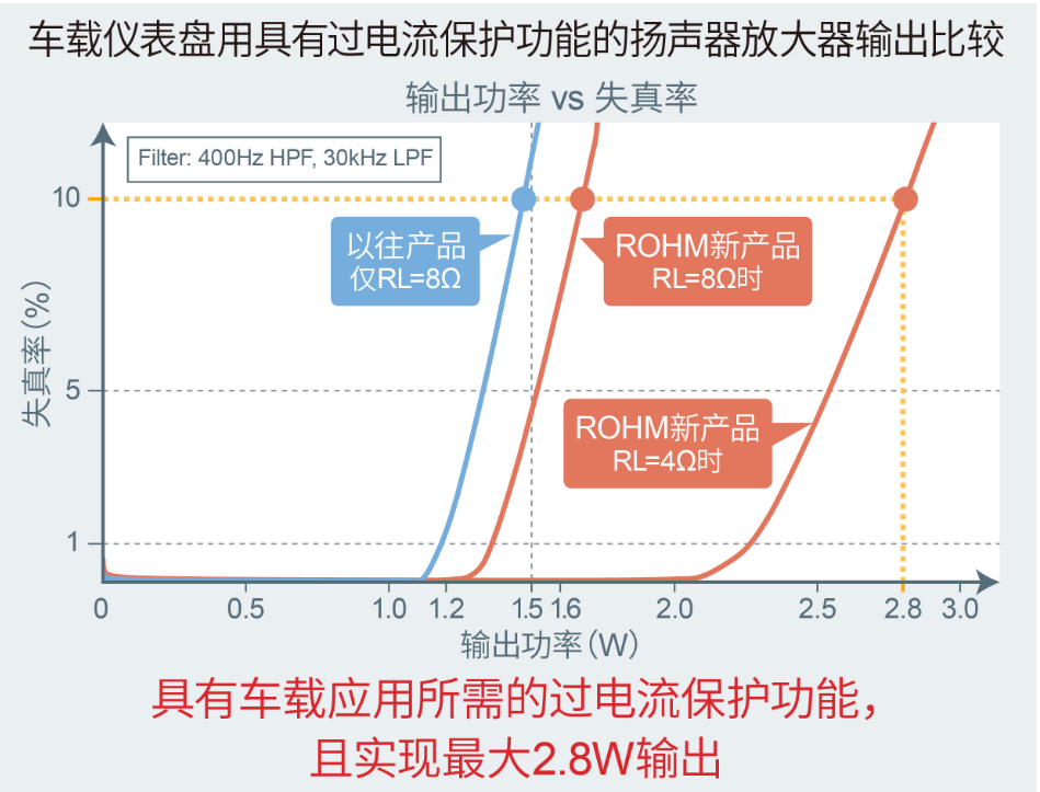 ROHM开发出高级车载仪表盘用2.8W大输出扬声器放大器“BD783xxEFJ-M”