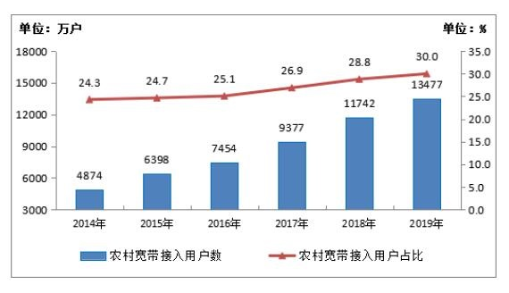 2019年我国固定宽带网络提速到了千兆时代