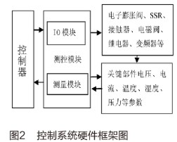 基于人機界面和PLC實現(xiàn)環(huán)境設備控制系統(tǒng)的設計