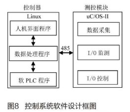 基于人機界面和PLC實現(xiàn)環(huán)境設備控制系統(tǒng)的設計