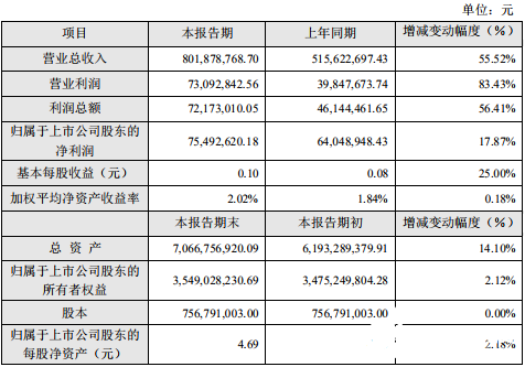 集成電路訂單突破億級，2019年海特高新營業(yè)收入同比增加55.52%