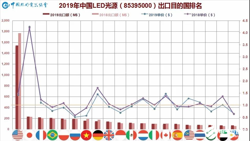 照明行业