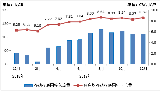 我國移動互聯網用戶月均流量已達到8.59GB 相比2014年五年時間增長42倍