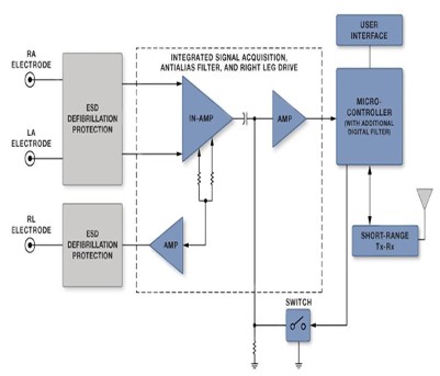 ADI公司线性接口和电极接口解决方案图