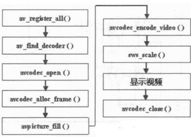 基于S3C2440在Linux上实现视频监控系统的FFmpeg编解码设计