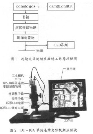 连续变倍视频显微镜的工作原理及基于嵌入式的设计方案