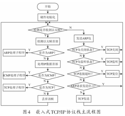 嵌入式