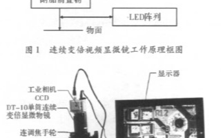 连续变倍视频显微镜的工作原理及基于嵌入式的设计方...