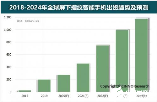 屏下指纹手机出货量约2.0亿台 2019大部分手...