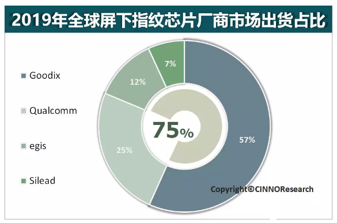 2019屏下指纹成为厂商标配,全球出货量达到2.0亿台,同比增长614%