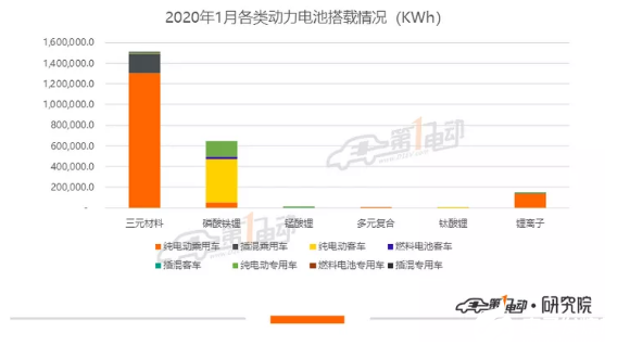 1月动力电池市场现状：装机量约为2.315GWh，同比跌54%，松下/LG挤入TOP10