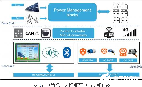 电动汽车太阳能充电系统的应用与布局概述